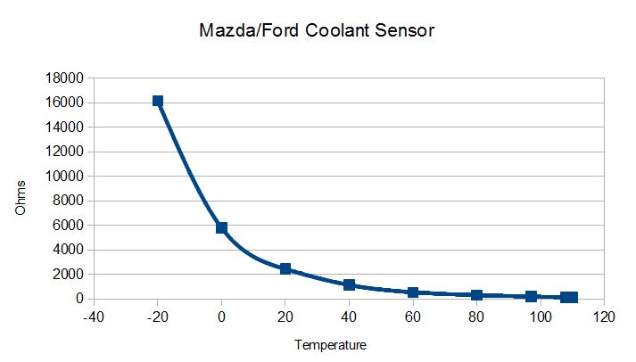 10k Ohm Ntc Thermistor Resistor, Negative Temperature Coefficient